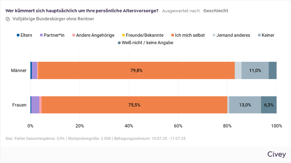 Viele Frauen sorgen selbst vor – doch Altersarmut bleibt Risiko