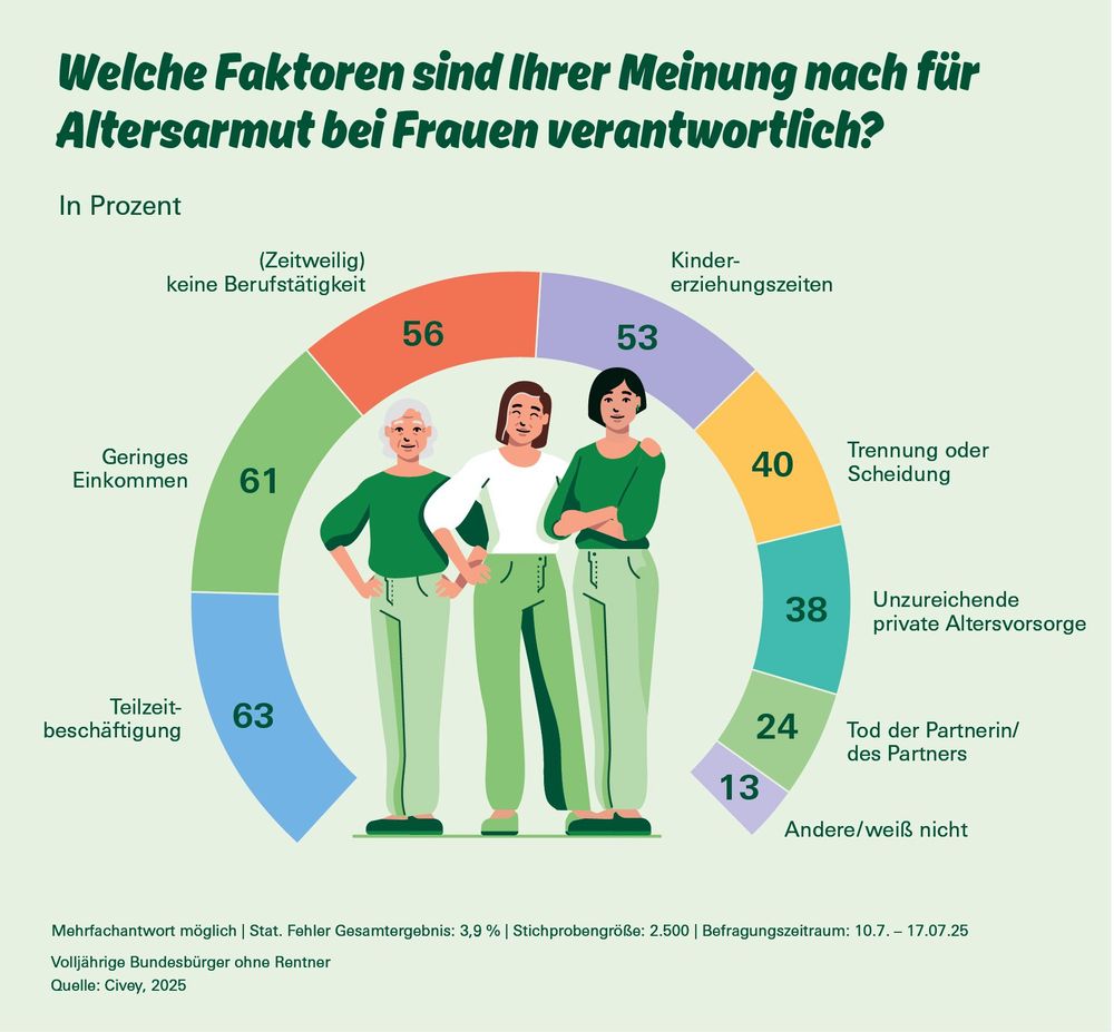 Viele Frauen sorgen selbst vor – doch Altersarmut bleibt Risiko